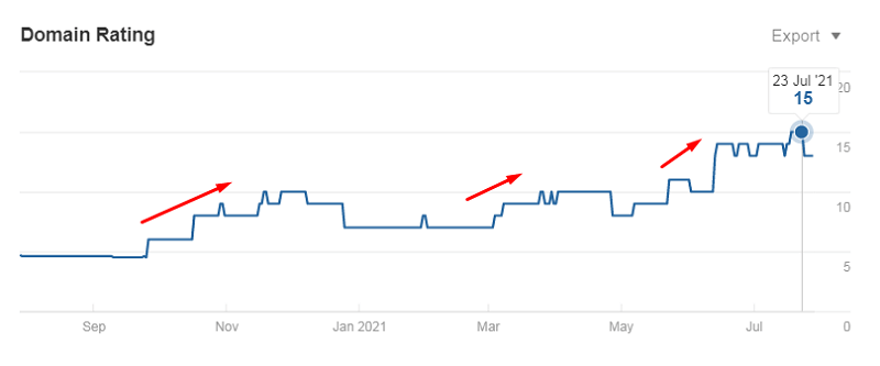 Ahrefs: dynamics of DR growth for the year