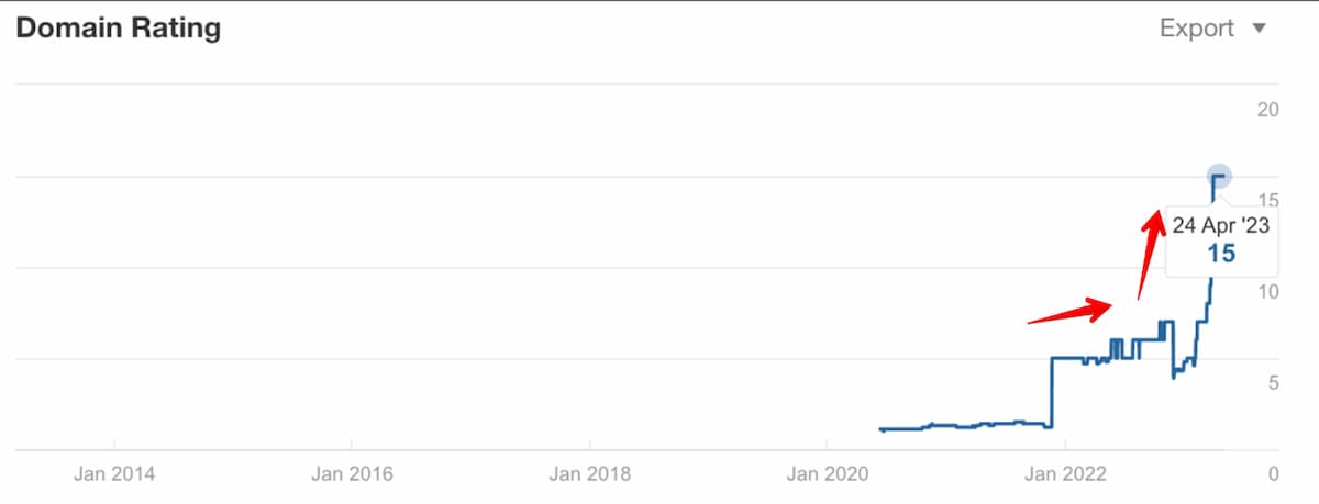 According to our strategy, we were able to raise the site's DR to 15