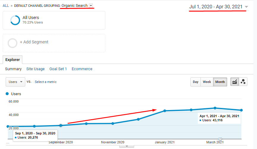 Website traffic dynamics from September 2020 to April 2021