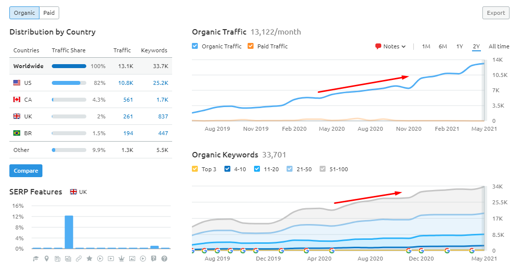 Organic traffic and keywords