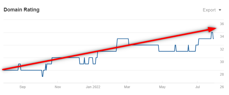 increasing-the-domain-rating-Ahrefs