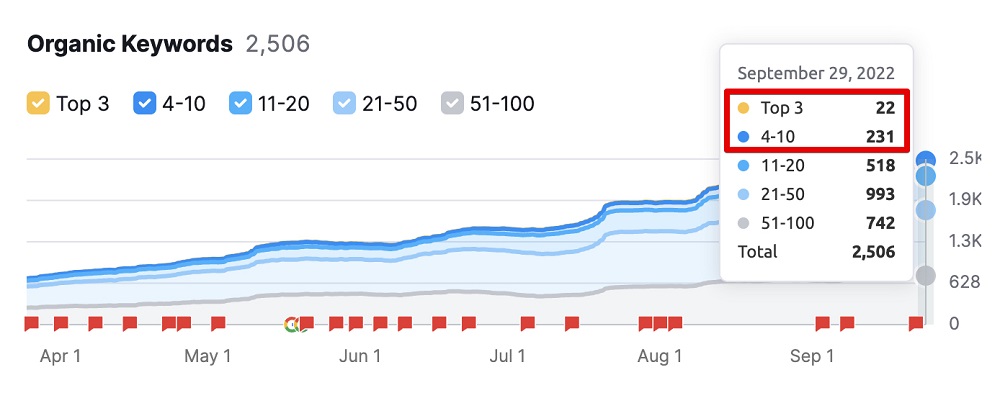 Keyword data, Semrush september 2022