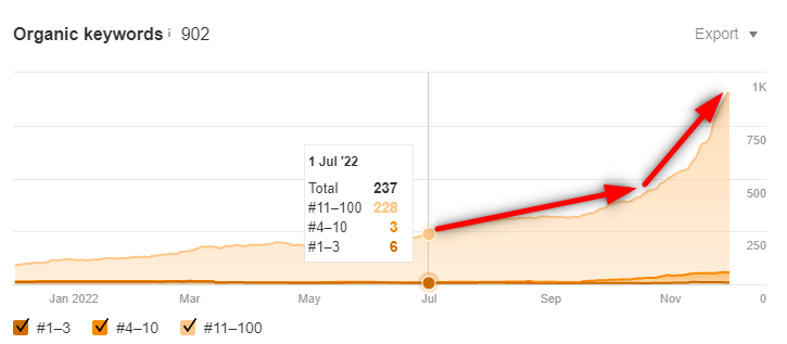 Keywords data as of July 1, 2022