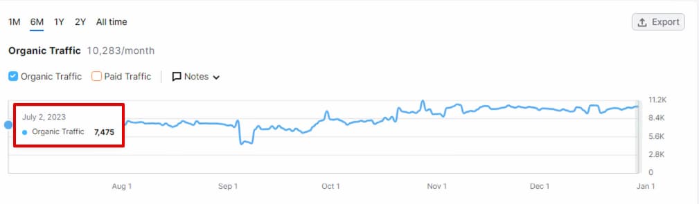 Organic traffic 6 months ago according to Semrush data