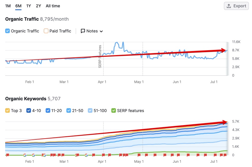 Organic traffic and keyword dynamics in the USA