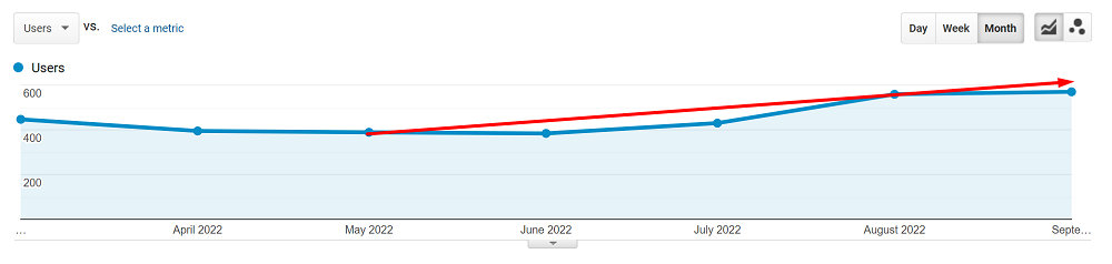 Organic traffic graph in Google Analytics for a church chair manufacturer