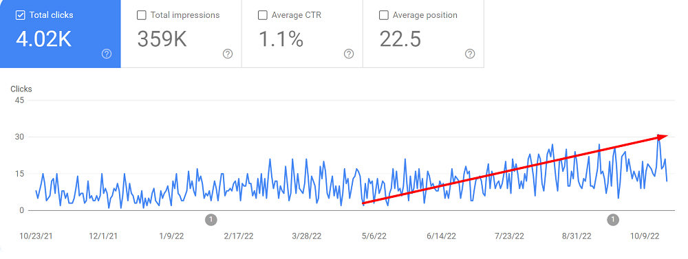 Organic traffic graph in Google Search Console for a church chair manufacturer