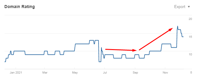 Domain rating for the entire period of the site's existence