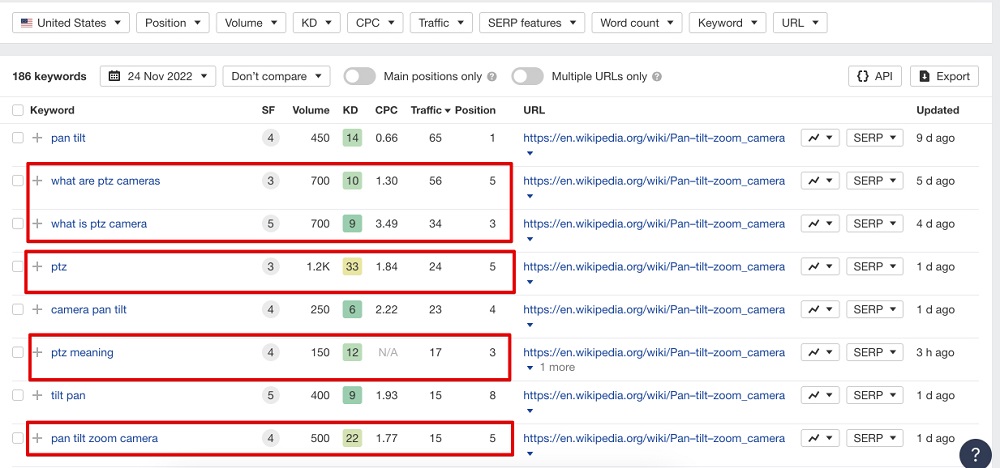 Results of SEO Promotion of a PTZ Camera