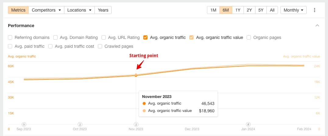 Ahrefs data