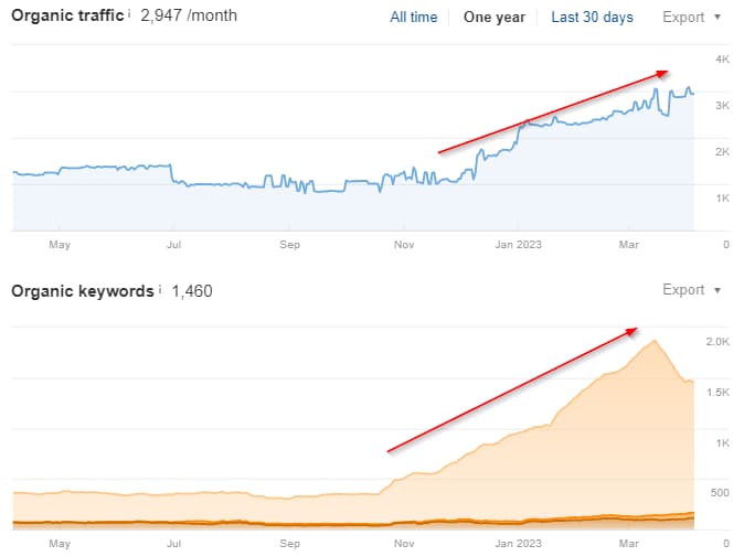 Organic Traffic and Keywords