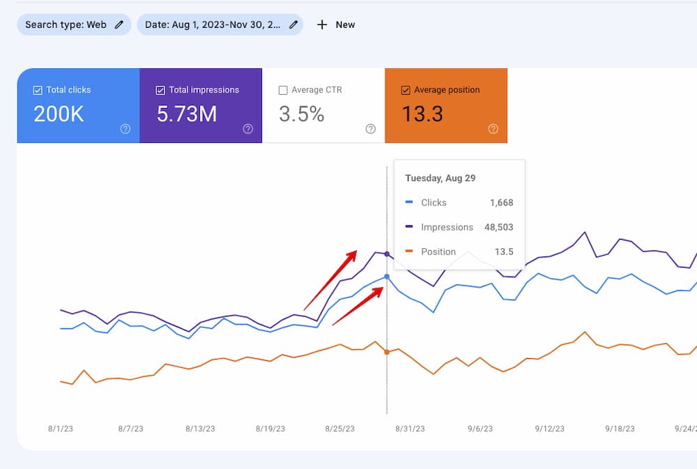 Organic Traffic Growth