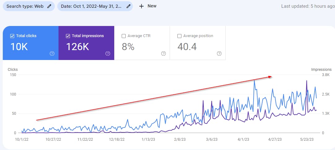 Compare clicks and impressions