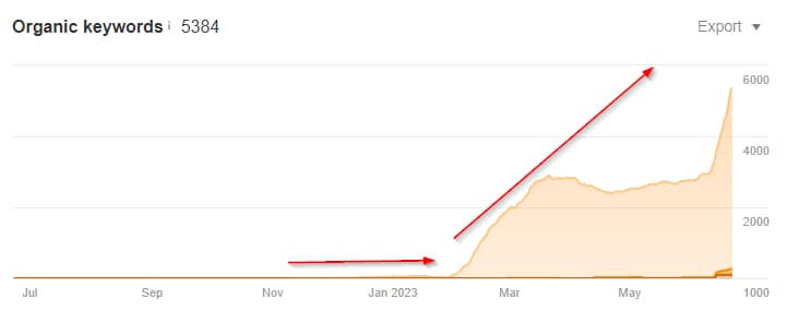 Organic keywords