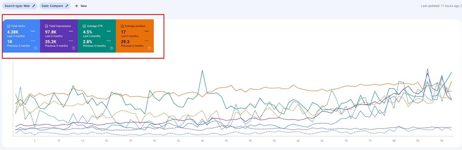 Comparison of the number of clicks, impressions, and CTR based on the average position in the last 3 months with the previous period (GSC)