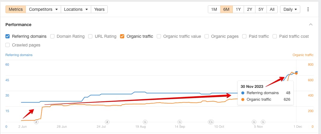 The organic traffic metrics for June to November 2023