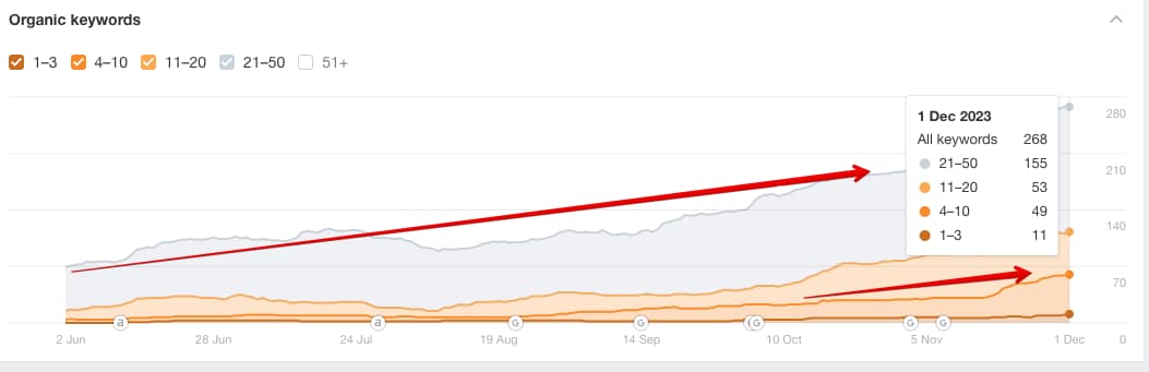 Keyword positions after 3,5 Months