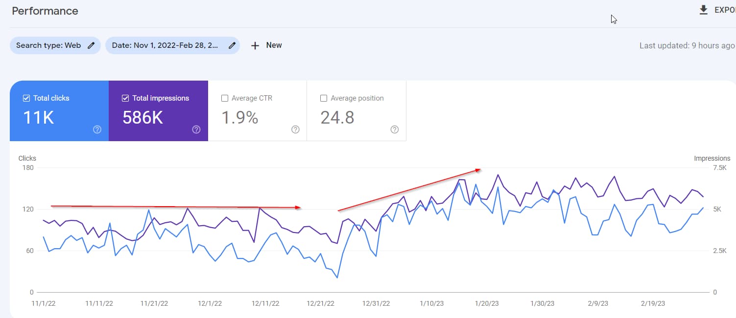 The growth of clicks and impressions from November 2022 to February 2023