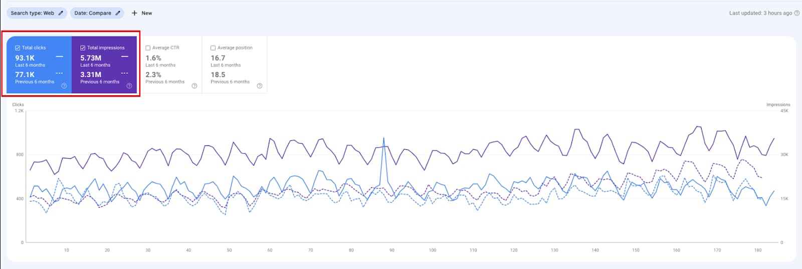 GSC data for the last 6 months