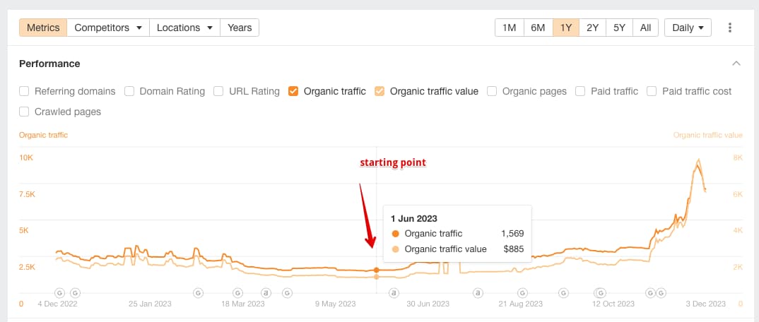 Ahrefs traffic data for the last 12 months